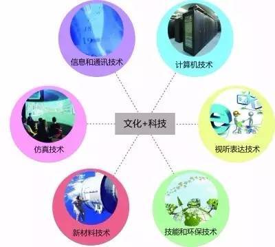 以信息技術服務為引擎，釋放文化經濟供給側新活力
